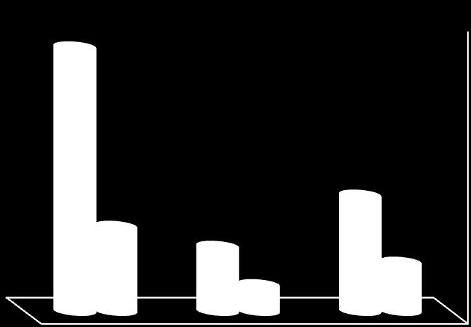 البستنة الرسم البياني رقم 01 : اائتمان المصرفي ودور في تحقيق الت مية الفاحية دراسة تطبيقية لب ك الفاحة والت مية الريفية BADR فرع سطيف- أ.