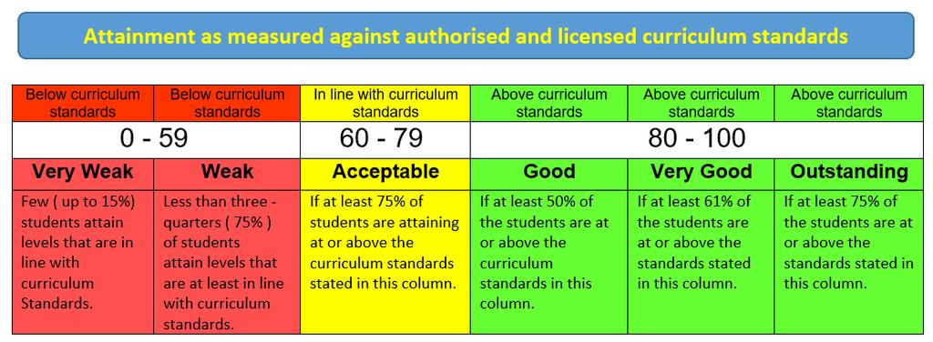 The Marks according to the skills Below curriculum standards In line with curriculum standards Above curriculum standards Reading 0-15 Reading 16-20 Listening 0-15 Listening 16-20 Listening