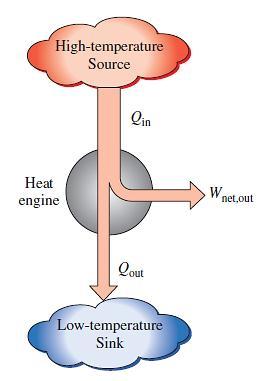 Lecture 13 : The Second Law of Heat engines differ considerably from one another, but all can be characterized by the following (Fig. 13-4): 1.
