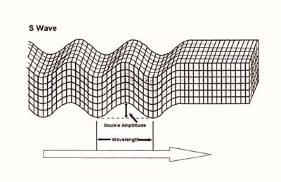 B- Shear Waves ) أي لا Rocks Solid يمكن أنم يشعر بها الإنسان عند حدوث زلازل وإنها أبطا من waves P ويمكنها الإنتشار فقط في الصخور الصلبة يمكنها الانتشار في الوسط الماي ي
