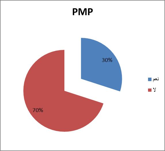 PMP السؤال الثالث : هل تحمل شهادة مدير المشاريع المحترف يتبين من الرسم البياني بثن %71 ممن المحترف PMP وهو من أهم