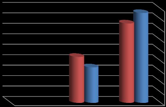 جملة باحا - العدد التاسع - مارس 2017 م كلية اآلداب جامعة سرت شكل )2( النسبة المئوية للتركيب النوعي للسكان الليبيين بمنطقة الدراسة خالل سنتي 1995 م 2006 م. 1995 2006 51.30% 50.80% 49.20% 48.