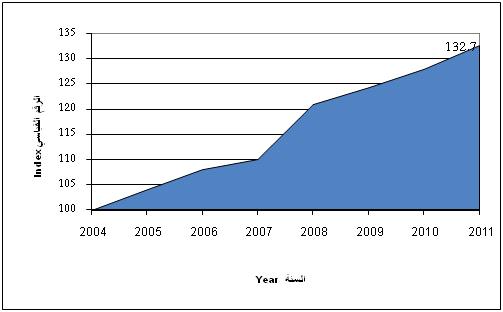 شكل 3: معدل البطالة يف الأرا ضي الفل سطينية )24 ( Figure 3: Unemployment rate in the Palestinian Territory, (24 ) شكل 4: حركة الرقم القيا سي لأ