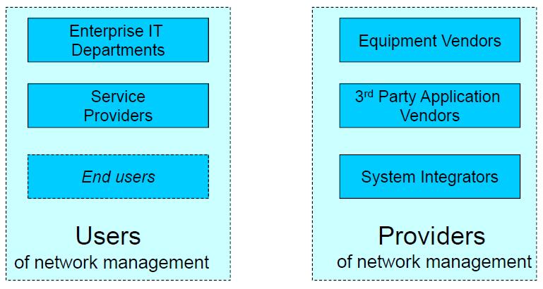 Network Management: The