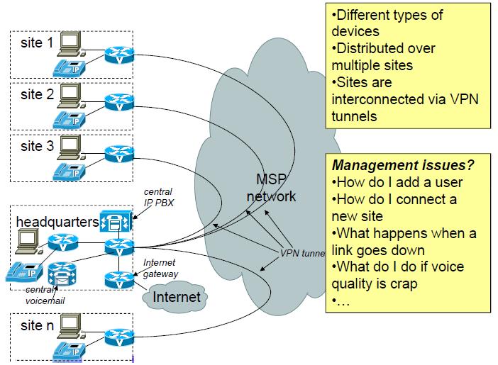 Network Management Examples (1)