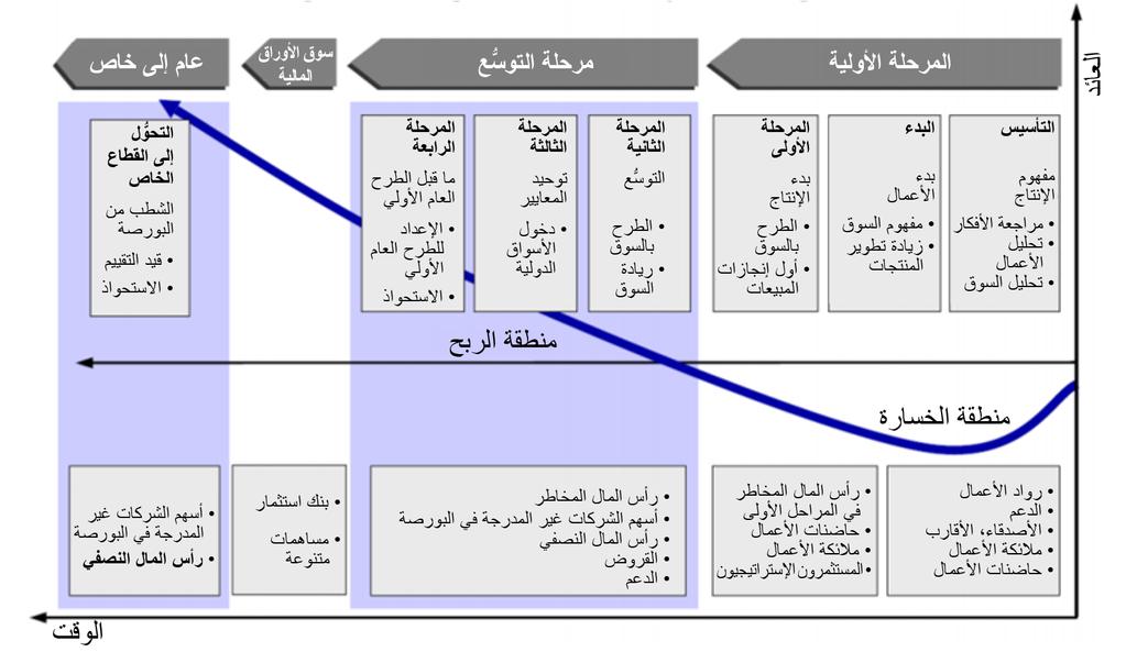 الشكل : 2 دورة حياة الشركة ومراحل التمويل المصدر: منظمة التعاون والتنمية في الميدان االقتصادي 2013. 9.