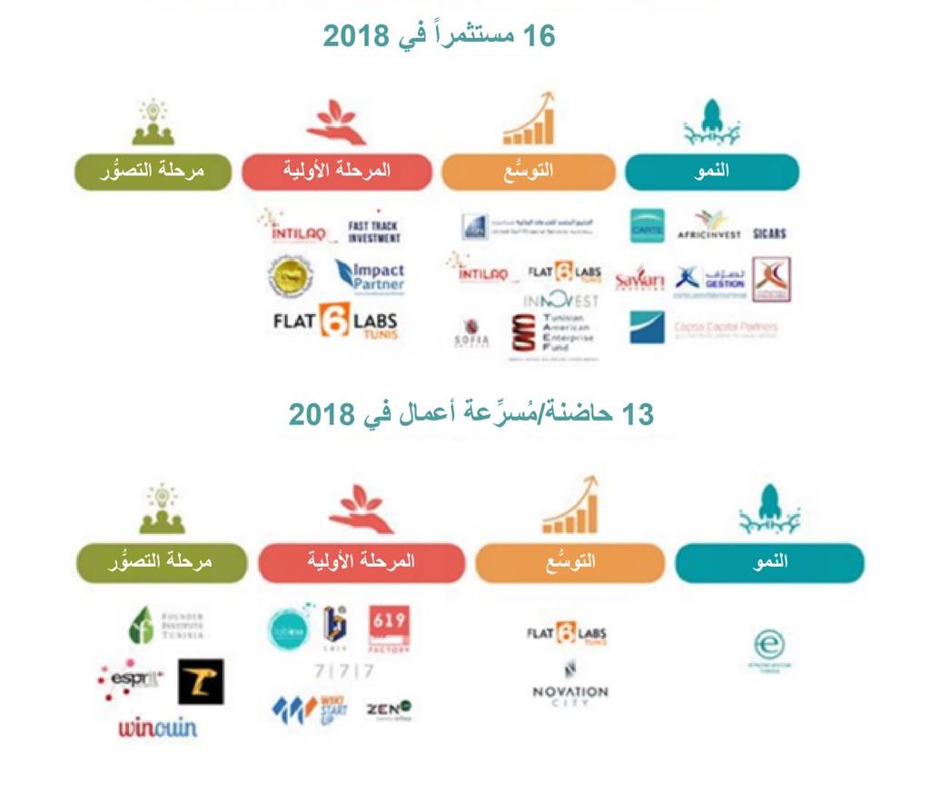 المصدر: شبكة رواد أعمال تونس 2018. الشكل 3: منظومة ريادة األعمال في تونس 2018 10.