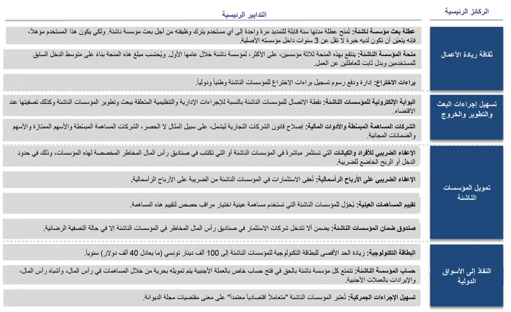المؤسسات الناشئة ومنشآت األعمال الصغيرة والمتوسطة في تونس )انظر الشكل 4(.