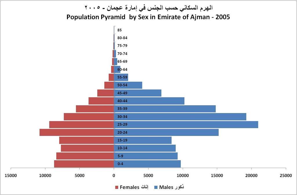 Population & Vital