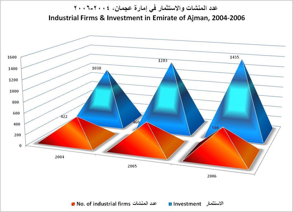 Industry الصناعة تطور عدد المنشات واالستثمار والعمال في إمارة عجمان 2004-2006 Development of the Industrial Firms, Investment and Labor in Emirate of Ajman,