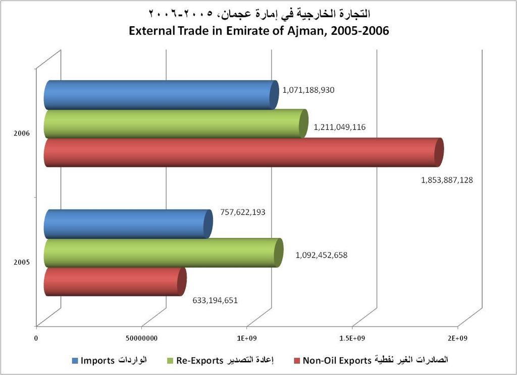 Trade التجارة التجارة الخارجية External Trade 2006 2005 Imports Value (in Dhs.) Weight (in KGs) Non-Oil Exports Value (in Dhs.) Weight (in KGs) Re-Exports Value (in Dhs.