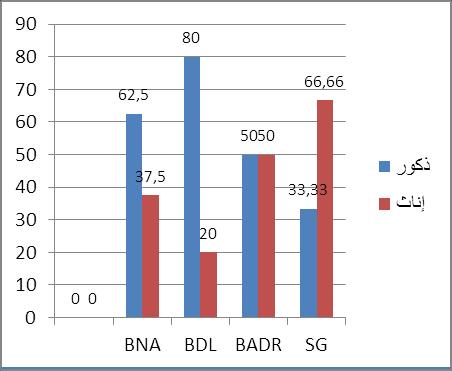 4( ( توزيع املشاركني يف االستبيان حسب العمر ويف كل بنك( SG BADR BDL BNA البنوك المجموع العمر النسبة التكرار النسبة التكرار النسبة التكرار النسبة التكرار النسبة التكرار 11.