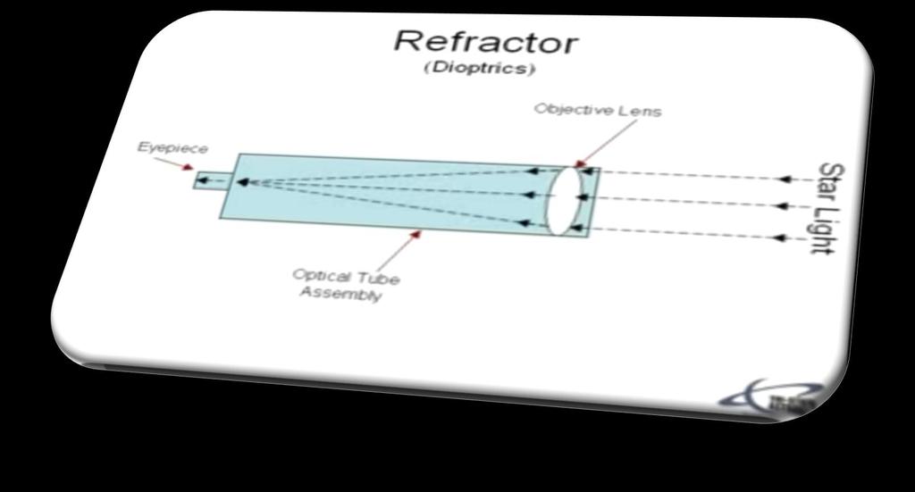 ثانيا : التلسكوب الكاسر :)refractor( أنواع ثالثة وهناك منه وهي: Non-achromatic-1: ان هذا النوع يستعمل واحدة أو اثنتان من العدسات المحدبة لتركيز الضوء ولها انحراف شديد )ضوء( لذا فإنه ال يقوم بتركيز