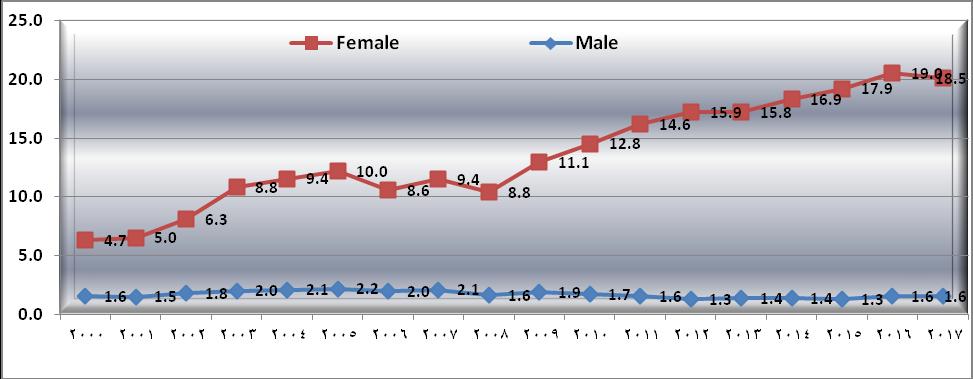 المجلة العربية لآلداب والدراسات االنسانية العدد ( 7 ) فبراير 1029 م وفيما يتعلق بتخصص الطب فقد ارتفعت نسبته قليال من نحو % 39 في عام 0221 الى نحو % 32 في عام 0200.
