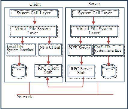 الشكل 13 نظام الممفات الشبكية NFS وىي تستخدم إج ارئية RPC remote procedure call لمتواصل بين العميل الخادم آخر إصدار ىو اإلصدار ال اربع.
