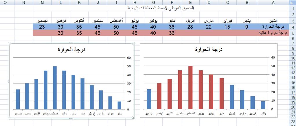 يمكن هل إجراء التنسيق الشرطي لمخطط: من املعروف أن أعمدة البيانات في املخططات البيانية ال يمكن تنسيقها تنسيقا شرطيا-في املثال التالي يمكن فعل ذلك حيث سيتم تلوين األعمدة التي قيمتها أكبر من 30 باللون