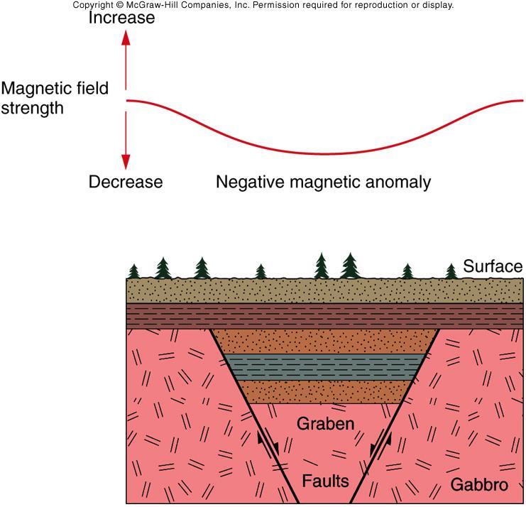removal of magnetic material from near surface