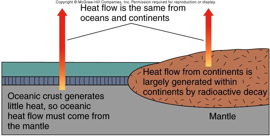 Earth s internal heat heat flow is reasonably similar over oceans and continents heat comes from different sources in
