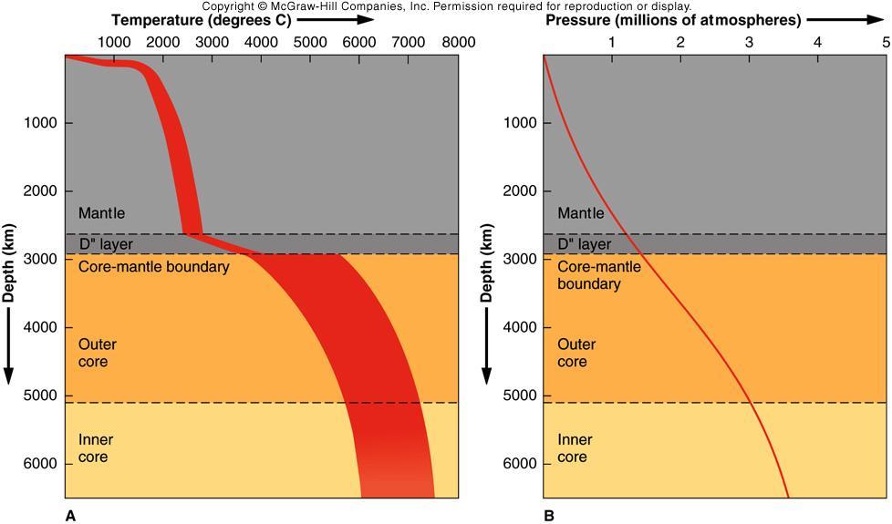 geothermal gradient temperature increases with depth in the Earth most dramatic in
