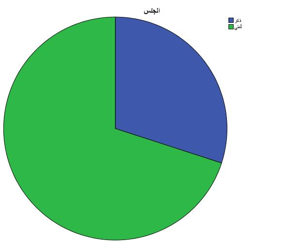 الفصل الثالث دراسة ميدانية حول تطبيق ستة سيجما وجودة الخدمات الصحية ذكر أنثى المجموع الجنس الجدول رقم )11(: 77 70 17 توزيع أف ارد العينة حسب الجنس النسبة)%( التكرار %17 %07 %077 المصدر: من إعداد