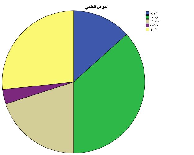 الفصل الثالث دراسة ميدانية حول تطبيق ستة سيجما وجودة الخدمات الصحية الشكل رقم) 00 ( : توزيع عينة الد ارسة حسب المؤهل العلمي % 76.0 % 01.1 % 1.1 % 16.0 % 77.