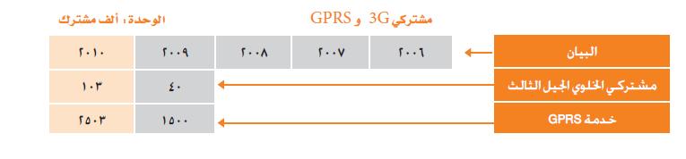 وخدمية الي GPRS لعيامي 2339 الجدول 25 مشتركي 3G و GPRS