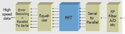 الشكل 115 مستقبل OFDM في األنظمة الحقيقية يمكن الترتييب والتنسييق واليتحكم فيي تسلسيل عملييات معالجية اإلشيارة عين طرييق برامج خاصة.