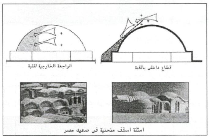 شكل) 11 ( يوضح انتقال الحرارة عبر طبقات السطح شكل) 12 ( يوضح االسطح المنحنية فى تقليل الحمل الحرارى المصدر: http://www.egyptarch.net/research/dome/domemain.