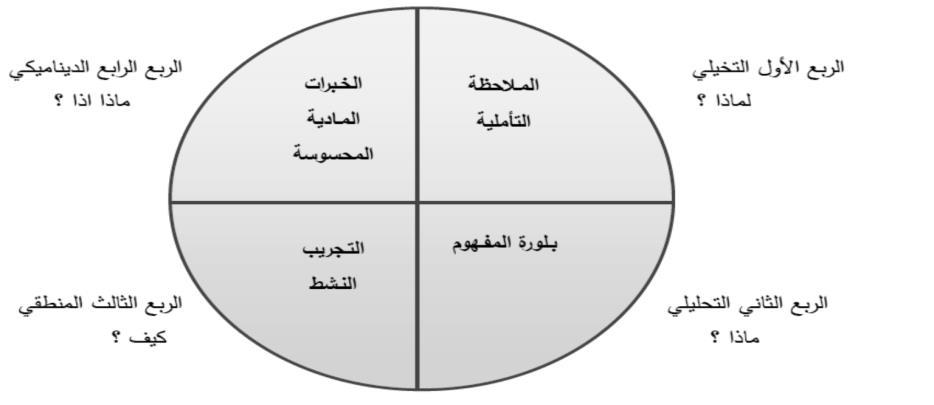 المفهوم والتجر ب النشط والخبرات الماد ة المحسوسة لطالبات المجموعة التجر ب ة على وفك خطط ستعدها الباحثة " مراحل وخطوات التدر س باستخدام نظام الفور مات: مراحل التدر س من خالل النظام وه المرحلة األول :