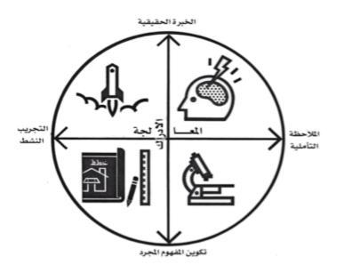 اآلخخيغ ويفزل استخجا است اختيجيات والصخؽ التعمسية التالية لمتعامل مع ىحا الشػع : التعجيل التبشي اإلبجاع حب السغامخة.