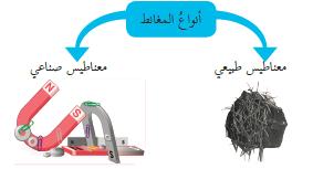 الهدف التقويم مشاركة الطالب تفاعل الطالب التقويم مالحظة تسجيل بيانات تفاعل الطالب واثارة انتباه الطالب األنشطة والخب ارت أوال : يوضح ويذكر المعلم الطالب وخالل أول )5( دقائق من الحصة بكيفية تطبيق است
