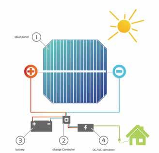 SolarSystems Egyptian Arab Company for Electrical Industries offers several types of solar energy systems of capabilities from 1 KW to 100 KW to fit all the domestic and industrial needs.