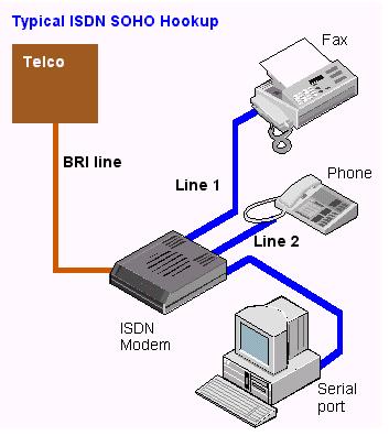 التقنية 21 السلكية الرقمية الشبكة عبر اإلتصال للخدمات المتكاملة Integrated ( )ISDN connection( )Services for Digital Network اإلنترنت لخدمة المزودة