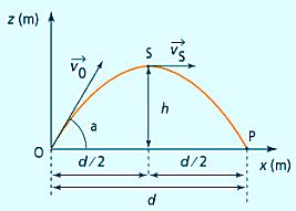 sinα t S g z ( t ) ( t ) مميزات المسار معادلة المسار با قصاء الزمن بين المعادلتين الزمنيتين و نستنتج معادلة المسار: g z - + (tnα) cos α h المدى الرأسي هو الارتفاع الا قصى في S متجهة السرعة أفقية أي