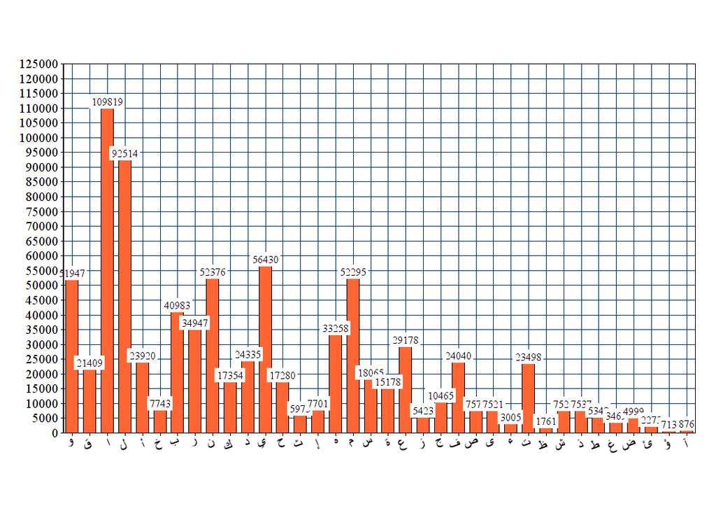 الشكل 20 :توزعاحملارفالعربيةضمنDataset_3_9 الختيار قيمة n من ب ت القيم اؼبرشحة 2 1 أك 3 نقو ابلتجربة كاحدة منها كبنفس الوقت نراقب من أجلكل كل.