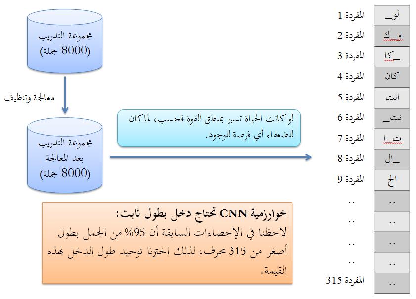 الشكل 22 :خوارزميةCNN