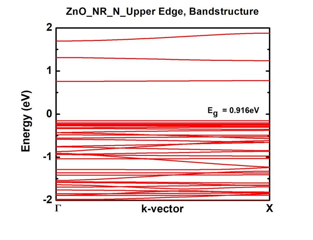 devices (a) Pristine ZnO-NR (b) N