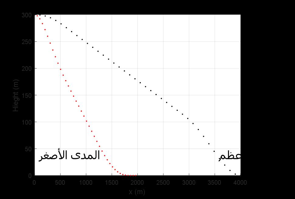 x 0 الشكل 4-5 نتائج حل مسألة الربجمة الالخطية من أجل مسألة املدى األعظم واألصغر 40 velocity 5 Path angle Ve (m/s) 35 30 gamma (deg) 0-5 25 0 1000 2000 3000 x (m) 300 Hieght -10 0