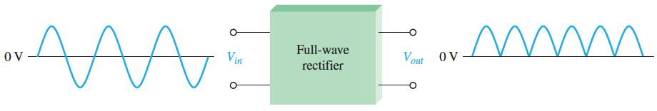 3/21/2015 Full-wave rectifiers A full-wave rectifier allows unidirectional current through the load during the entire 360 of the input cycle, whereas a half-wave rectifier allows current through the