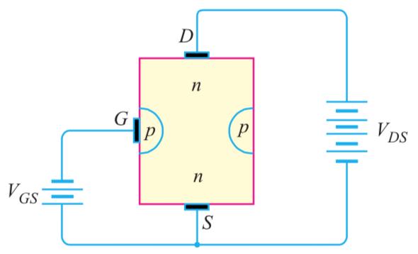 The two pn junctions forming diodes are connected internally and a common terminal called gate is taken out.