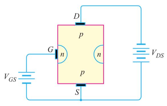 n-channel JFET p-channel JFET 7 JFET polarities The voltage between the gate and source is such that the gate is reverse biased.