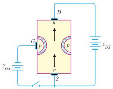The greater the reverse voltage V GS, the wider will be the depletion layers and narrower will be the conducting channel.