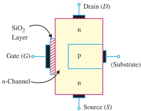 5/14/2015 D-MOSFET The n-channel D-MOSFET is a piece of n-type material with a p-type