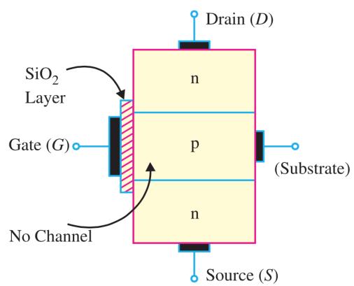 5/14/2015 E-MOSFET The E-MOSFET has no channel between source and drain unlike the D-MOSFET.