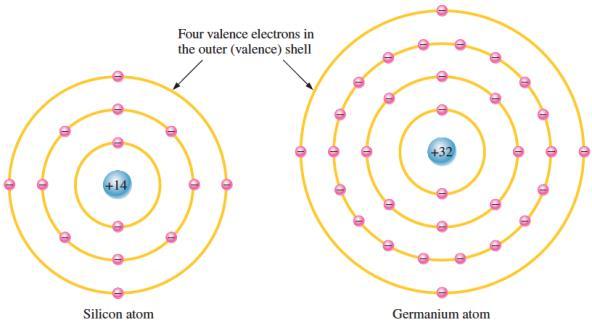 3/4/2015 Both the silicon and germanium atoms have four valence electrons. These atoms differ in that silicon has 14 protons in its nucleus and germanium has 32.