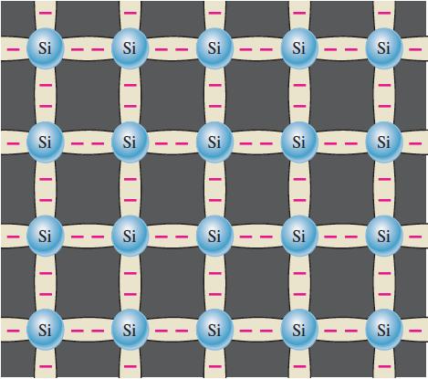 9 Covalent bonds intrinsic The center silicon atom shares an electron with each of the four surrounding silicon atoms, creating a covalent bond with each.