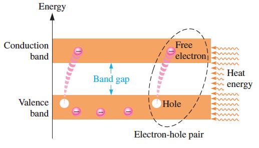 3/4/2015 Current in semiconductors Each shell around the nucleus corresponds to a certain energy band and is separated from adjacent shells by band gaps, in which no electrons can