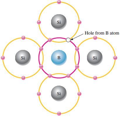 3/10/2015 Pentavalent impurity atom in a silicon crystal structure. The extra electron from the antimony (Sb) atom becomes a free electron. Trivalent impurity atom in a silicon crystal structure.