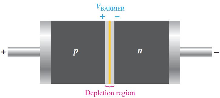 Once in the p region, these conduction electrons have lost enough energy to immediately combine with holes in the valence band.