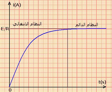 i() = Ae + = L + ( + r) i L L + i = + i = بما أن +r= فا ن L = نضع فتصبح المعادلة التفاضلية التي تحققها شدة التيار i() المار في الدارة L هي : + i = 1 حل المعادلة التفاضلية.